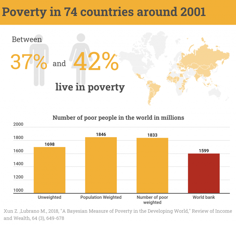 World Poverty: The Numbers Do Not Add Up | Dialogues Économiques