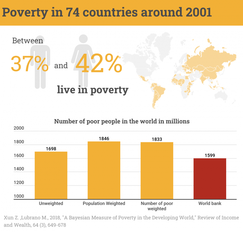 World Poverty The numbers do not add up Dialogues Économiques