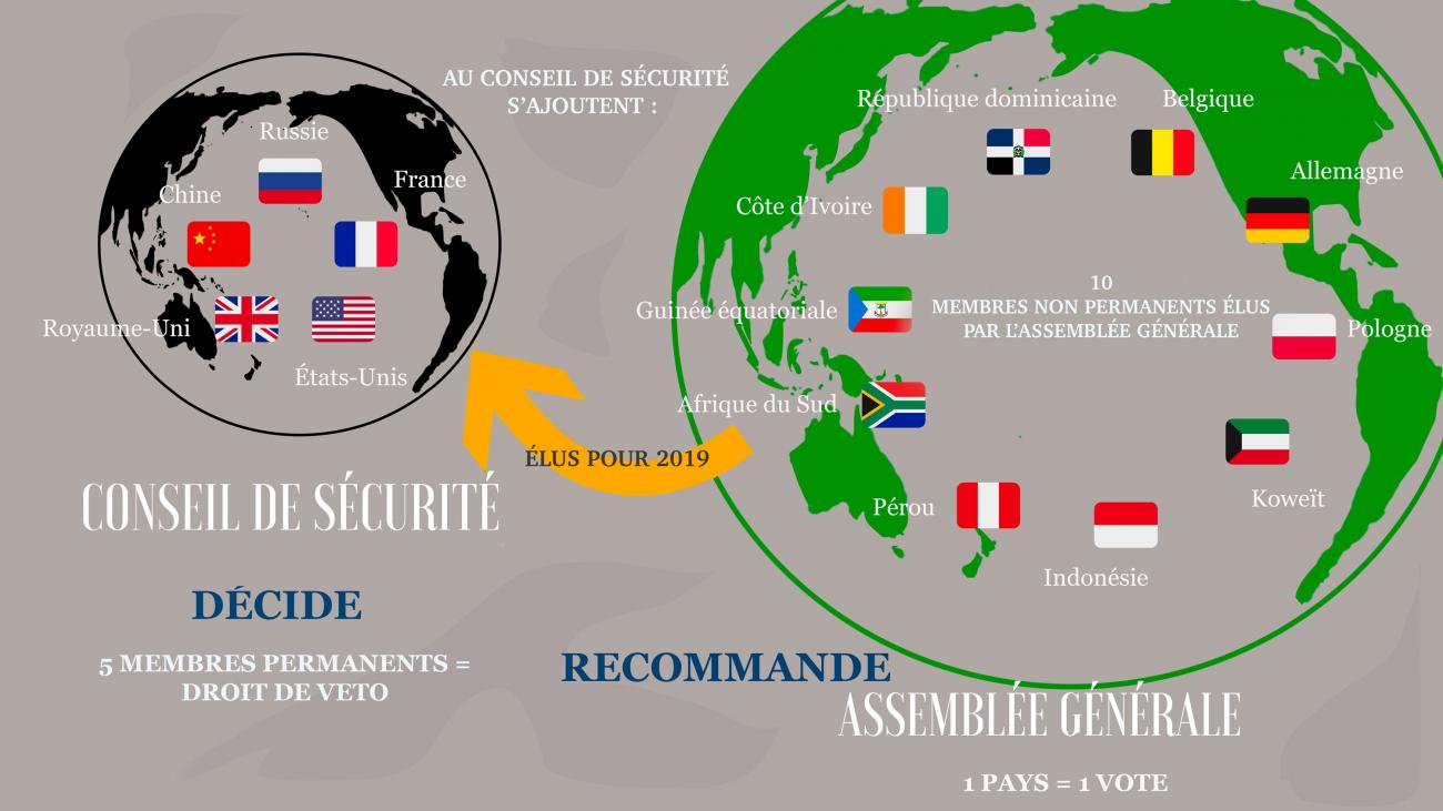 Le Fonctionnement Du Conseil De Sécurité De L’ONU | Dialogues Économiques